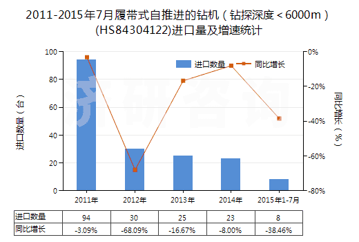 2011-2015年7月履帶式自推進(jìn)的鉆機(jī)（鉆探深度＜6000m）(HS84304122)進(jìn)口量及增速統(tǒng)計(jì)